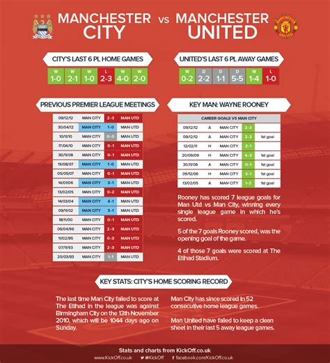 manchester city vs manchester united stats